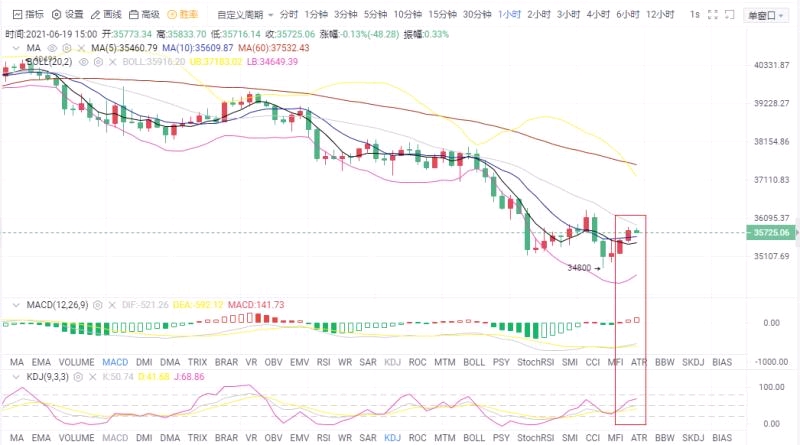 硬币圈里的张大哥：2021年6月19日，最近的坏消息还在继续，比特币继续下跌1