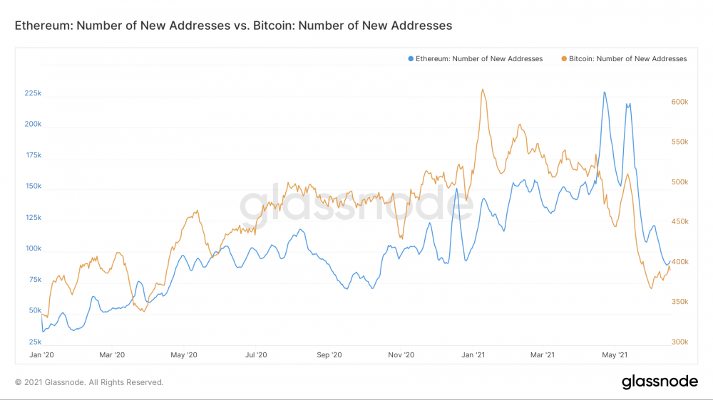 最近,比特币和以太坊的新地址数量达到了近年来的最低水平,链的活跃度有所下降 最近,比特币和以太坊的新地址数量达到了近年来的最低水平,链的活跃度有所下降