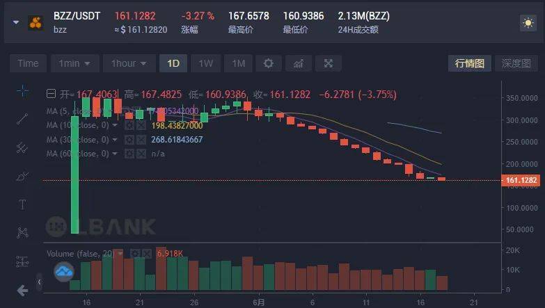 Swarm 模式未明，全民蜂拥「盲挖」 BZZ1