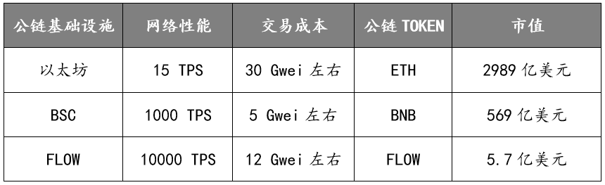 BSC上NFT生态的发展现状、挑战与想象空间