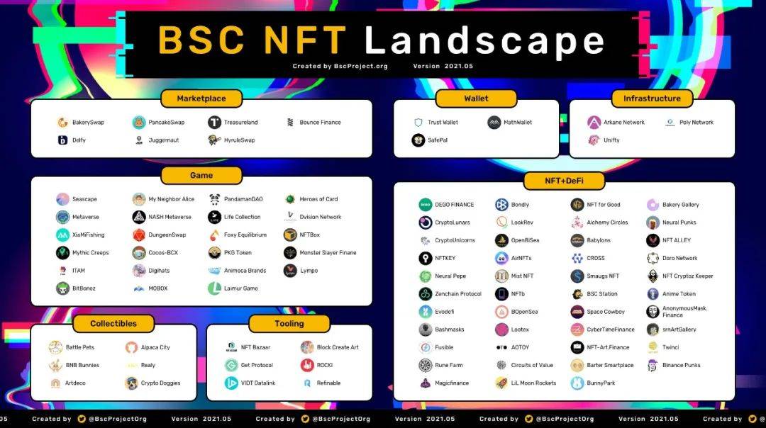 BSC上NFT生态的发展现状、挑战与想象空间1