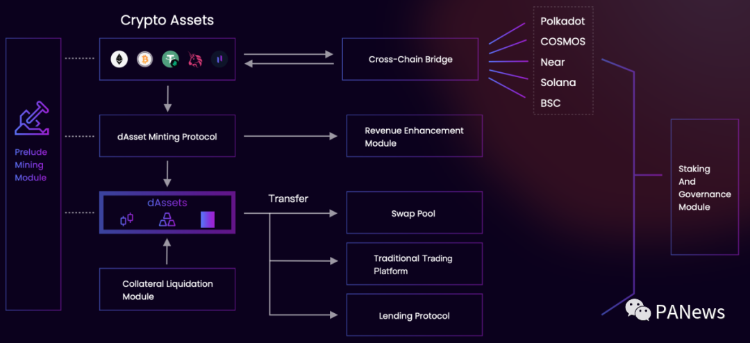 二元抵押+稳定defi综合资产的新模式1