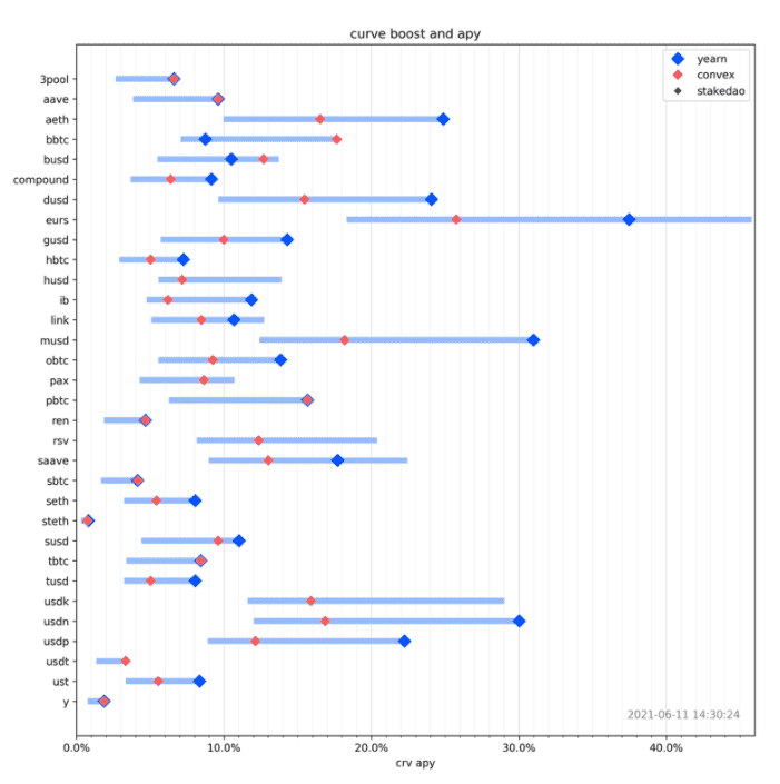 DeFi收益率之战打响，Convex会是Yearn的杀手吗？7