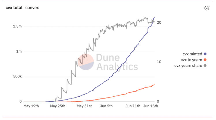 DeFi收益率之战打响，Convex会是Yearn的杀手吗？8