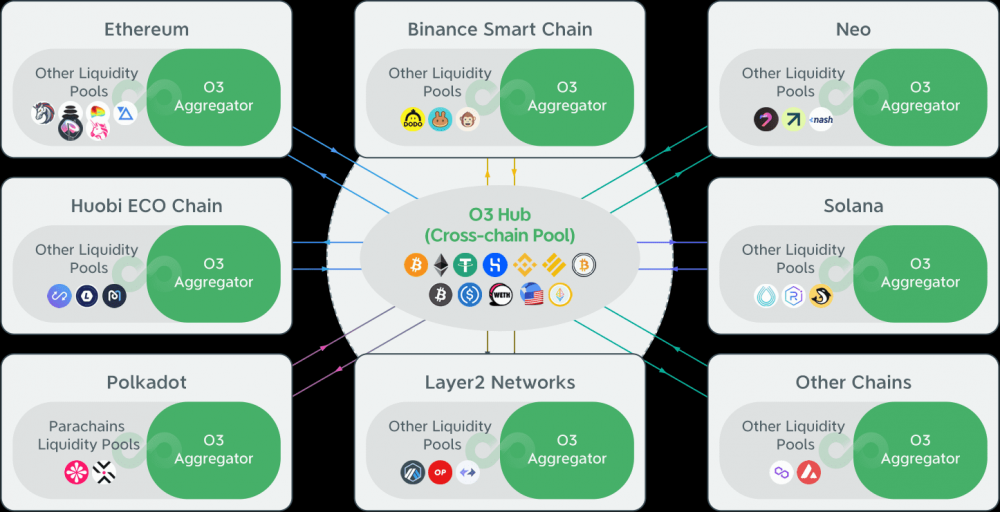 对话O3 Labs产品副总裁 :多链交易的新DeFi模式1 对话O3 Labs产品副总裁 :多链交易的新DeFi模式1