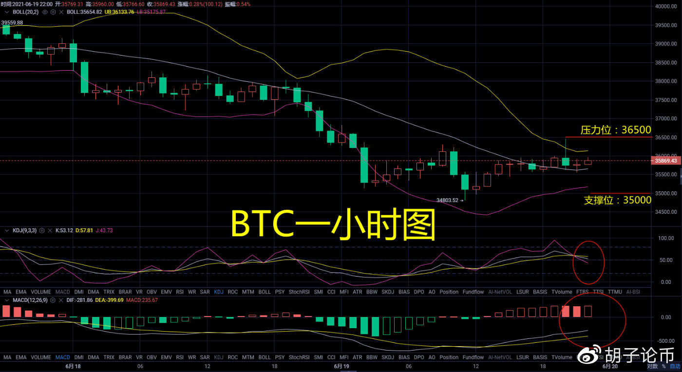 胡子论币:熊市过后晚间以震荡为主,我们掌握区间,高空低多1 胡子论币:熊市过后晚间以震荡为主,我们掌握区间,高空低多1