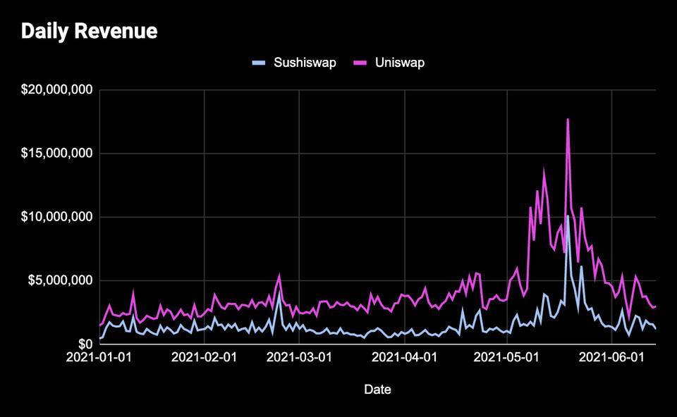 Sushiswap、AAVE这样的生产性DeFi资产回报率会更高吗？1