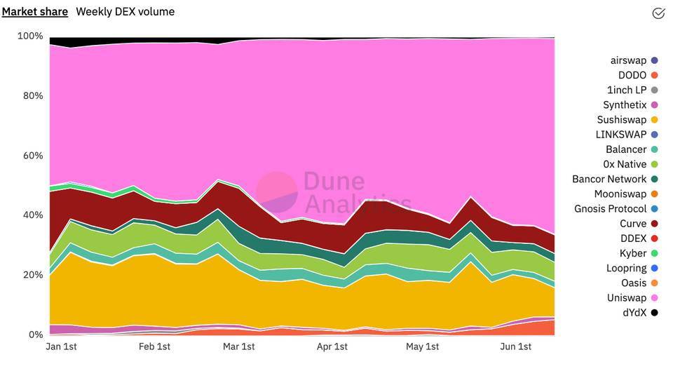 Sushiswap、AAVE这样的生产性DeFi资产回报率会更高吗？6