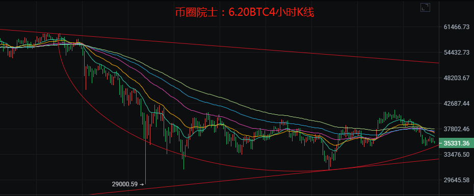 币圈院士：6.20BTC，ETH，LTC，EOS，DOT，DOGE，FIL分析1