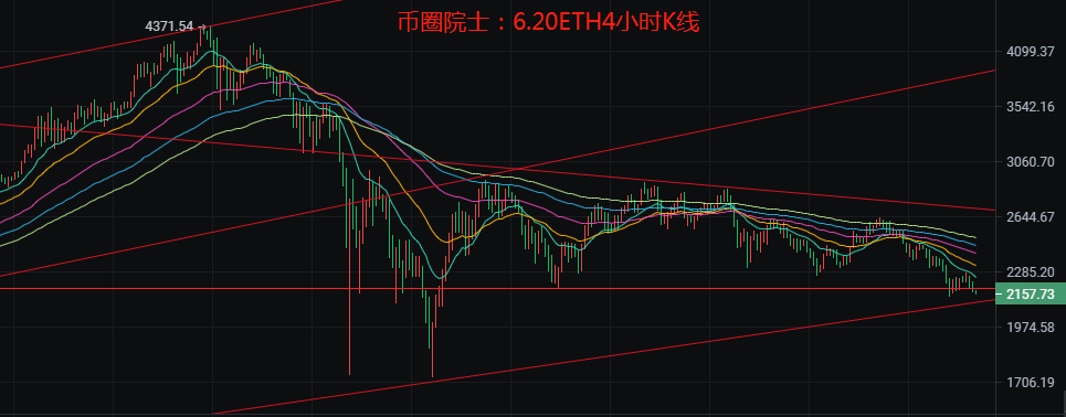 币圈院士：6.20BTC，ETH，LTC，EOS，DOT，DOGE，FIL分析2