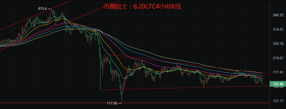 币圈院士：6.20BTC，ETH，LTC，EOS，DOT，DOGE，FIL分析3