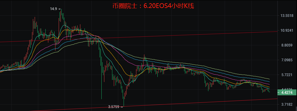 币圈院士：6.20BTC，ETH，LTC，EOS，DOT，DOGE，FIL分析4