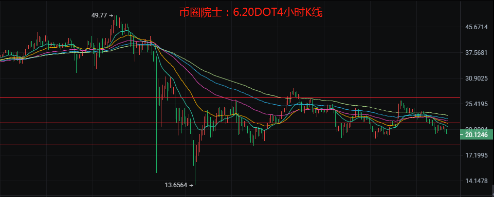 币圈院士：6.20BTC，ETH，LTC，EOS，DOT，DOGE，FIL分析5