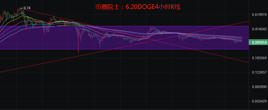 币圈院士：6.20BTC，ETH，LTC，EOS，DOT，DOGE，FIL分析6