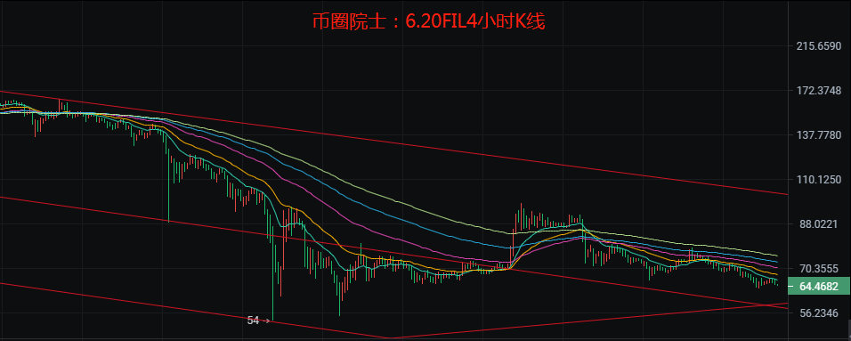 币圈院士：6.20BTC，ETH，LTC，EOS，DOT，DOGE，FIL分析7