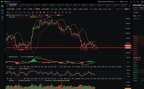 币圈李大师：6.20午间大饼是蓄力反弹还是持续下探?下方支撑及上方压力点很明确