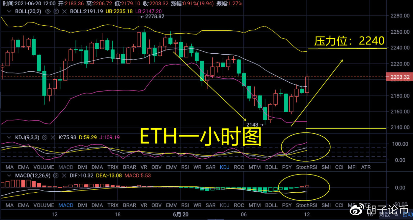 BTC能走出冲击范围吗?eth还会有牛市吗?午盘策略分析4 BTC能走出冲击范围吗?eth还会有牛市吗?午盘策略分析4