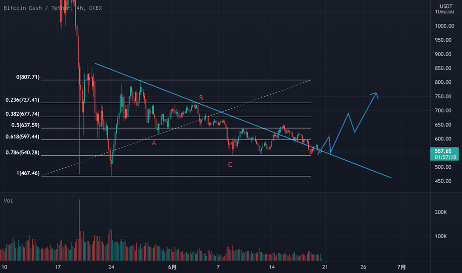 BCH日线级别更新，目前位置盈亏比合适