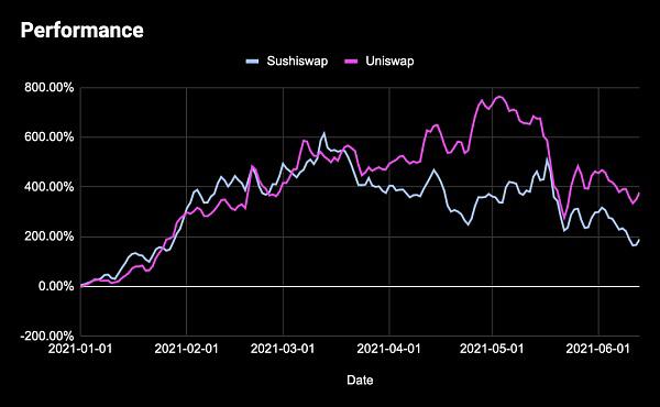什么决定了defi令牌的价值？2