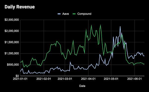 什么决定了defi令牌的价值？4