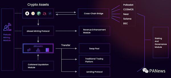 抵押+算稳DeFi合成资产新模式 Duet如何实现100%资金利用率2