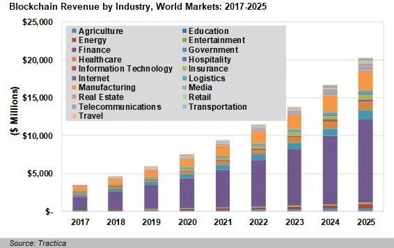 陆晓丽：为“区块链+实体经济”松绑，区块链不等于比特币