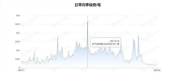即将到来的以太坊"伦敦"升级给我们带来的影响1