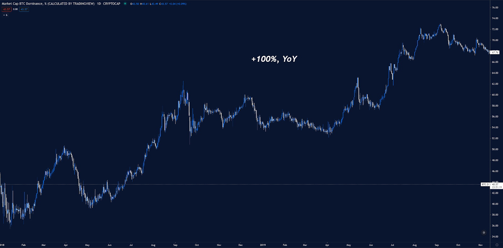 defi之路：加密市场结构对BTC主导地位的影响