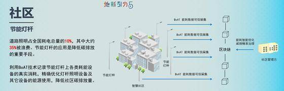 万向区块链王云珍：如何利用区块链技术实现城市碳中和的目标？4