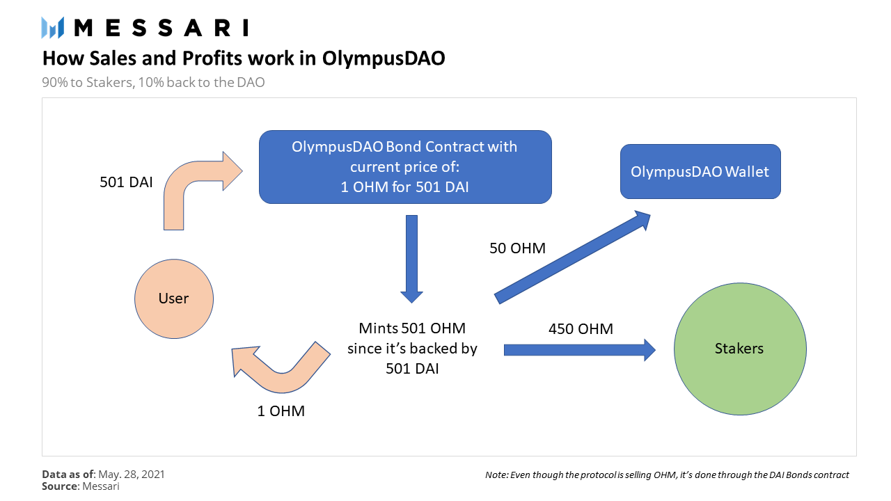 defi-Olympus-Dao方法：实验性自由浮动算法2
