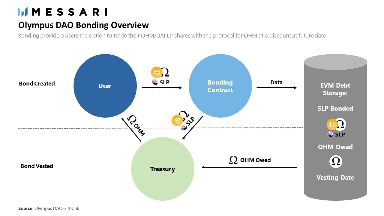 defi-Olympus-Dao方法：实验性自由浮动算法3