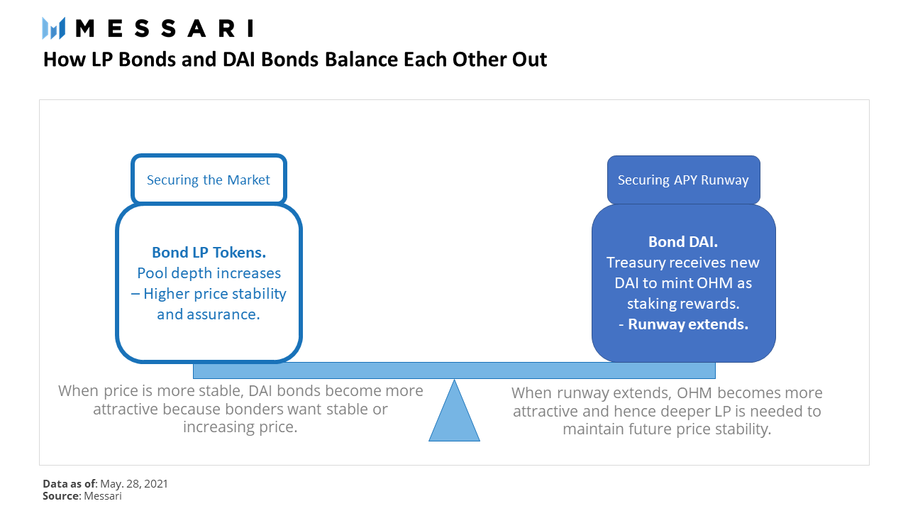 defi-Olympus-Dao方法：实验性自由浮动算法4