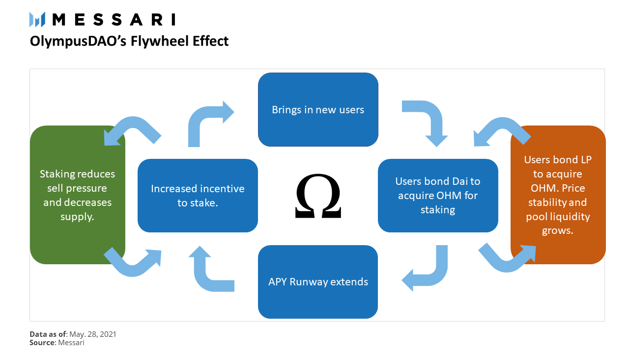 defi-Olympus-Dao方法：实验性自由浮动算法5