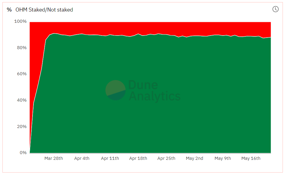 defi-Olympus-Dao方法：实验性自由浮动算法6