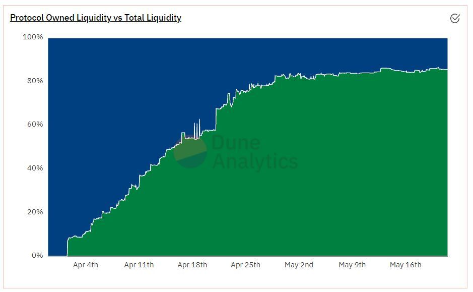 defi-Olympus-Dao方法：实验性自由浮动算法7