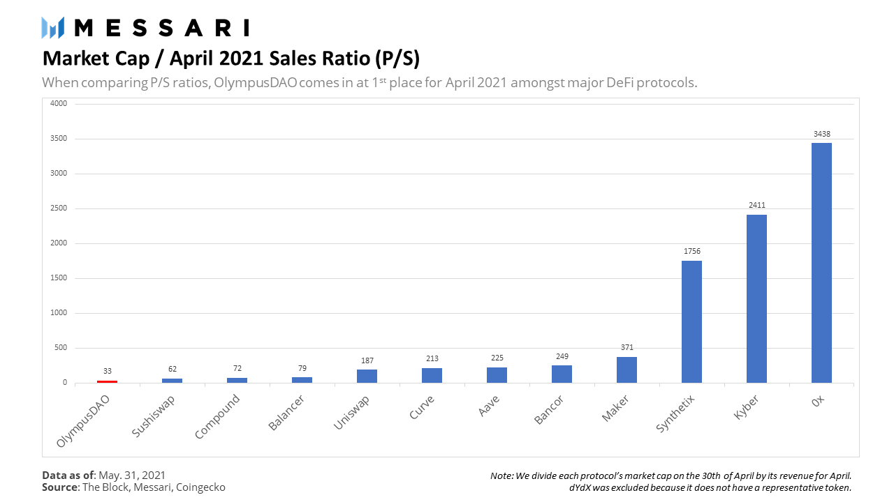 defi-Olympus-Dao方法：实验性自由浮动算法9