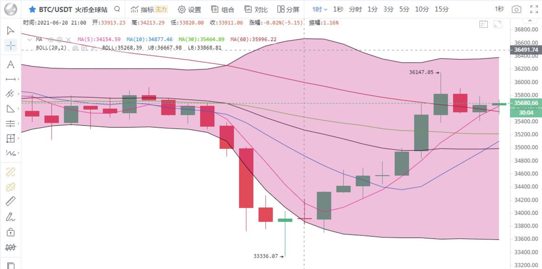 币圈王哥:凌晨行情走出一波反弹 但上方压制较强建议空单为主 币圈王哥:凌晨行情走出一波反弹 但上方压制较强建议空单为主