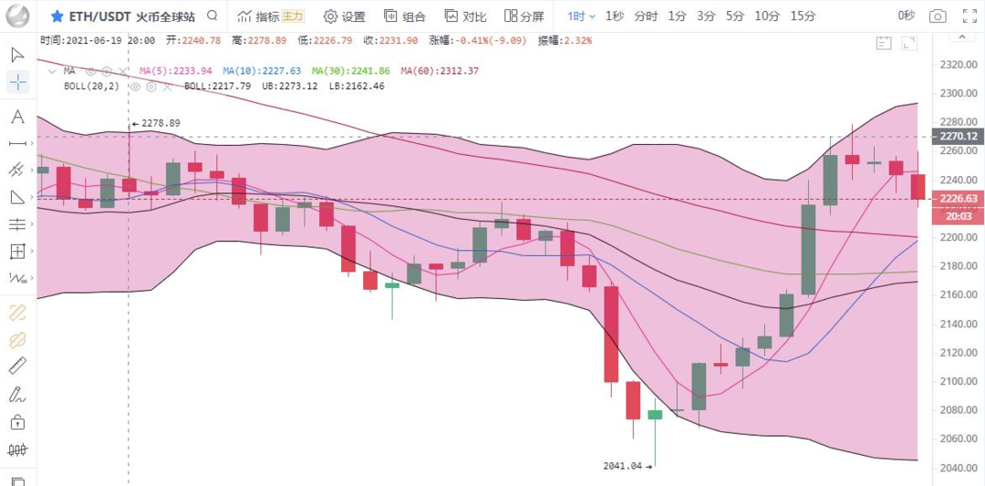币圈王哥:凌晨行情走出一波反弹 但上方压制较强建议空单为主1 币圈王哥:凌晨行情走出一波反弹 但上方压制较强建议空单为主1