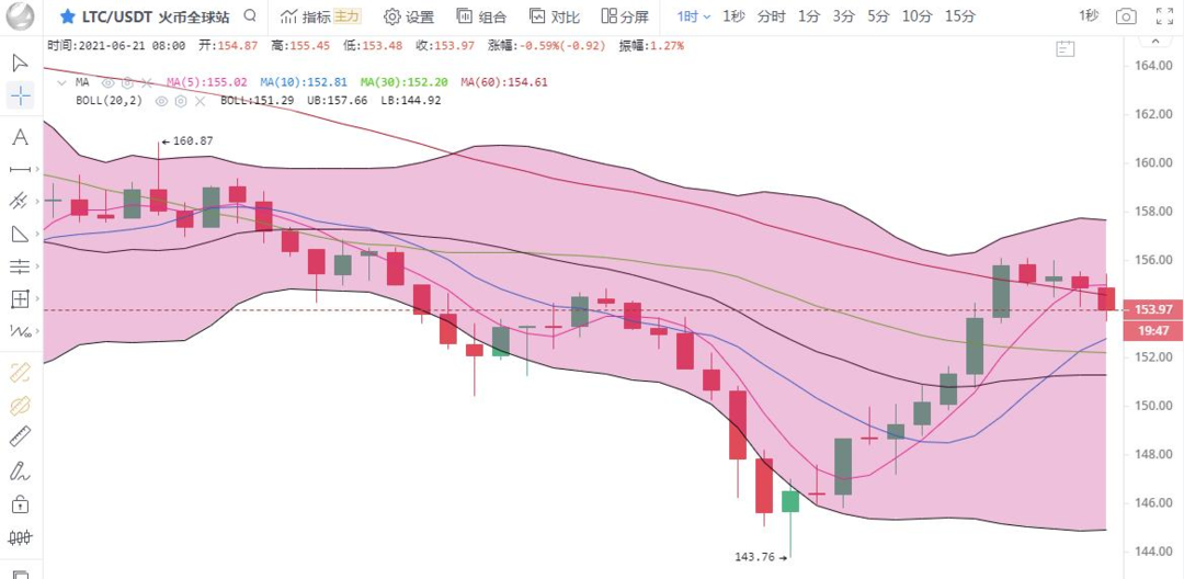 币圈王哥:凌晨行情走出一波反弹 但上方压制较强建议空单为主2 币圈王哥:凌晨行情走出一波反弹 但上方压制较强建议空单为主2
