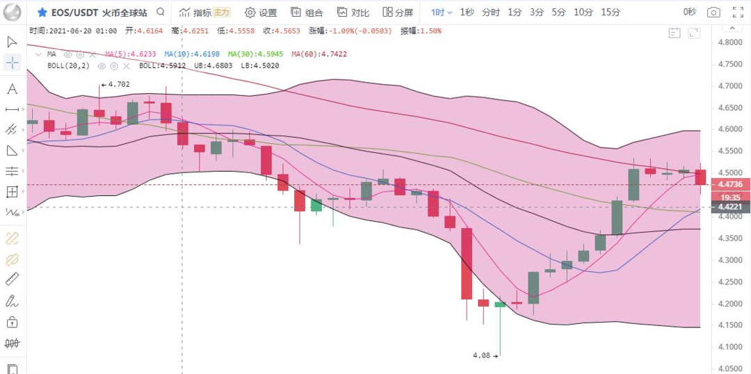 币圈王哥:凌晨行情走出一波反弹 但上方压制较强建议空单为主3 币圈王哥:凌晨行情走出一波反弹 但上方压制较强建议空单为主3