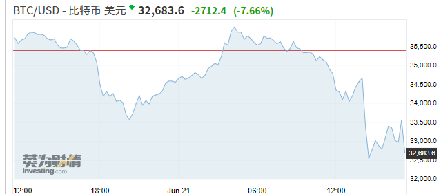 “币圈”利空频现央行严管万亿市值蒸发