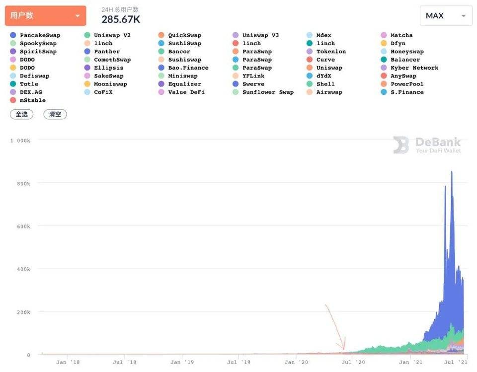 流动性挖矿爆发一周年，看看 DeFi 成长如何2