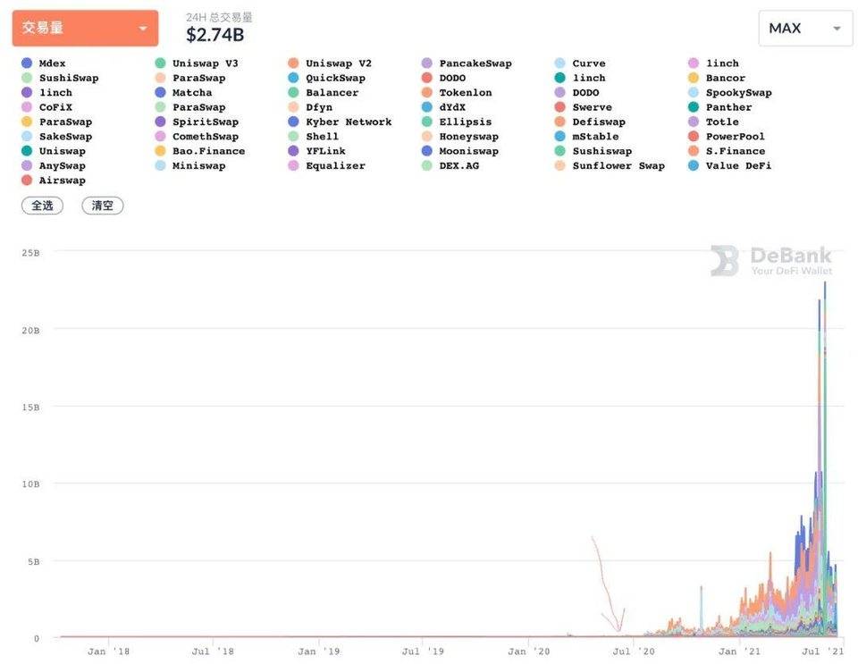 流动性挖矿爆发一周年，看看 DeFi 成长如何3