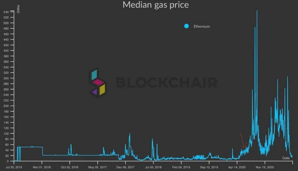 流动性挖矿爆发一周年，看看 DeFi 成长如何4