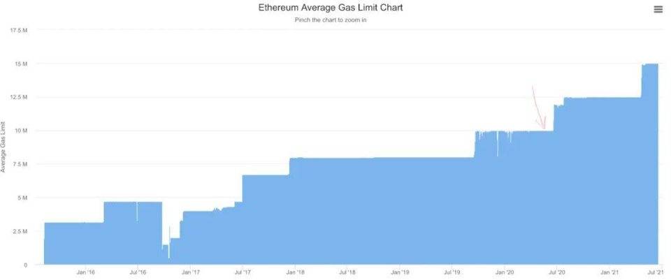 流动性挖矿爆发一周年，看看 DeFi 成长如何5