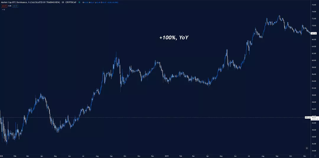 加密衍生品市场和defi的扩张可能会“废黜”BTC的主导地位 加密衍生品市场和defi的扩张可能会“废黜”BTC的主导地位