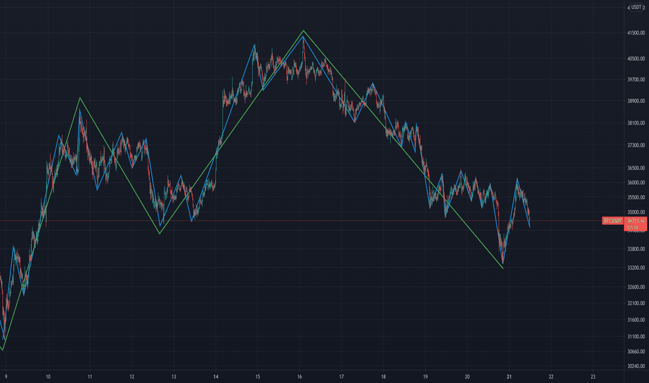 BTC缠论2021.6.21 BTC缠论2021.6.21