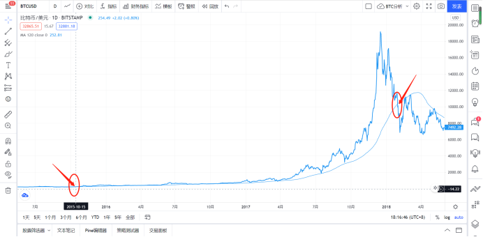 数据说话：是牛市还是熊市？