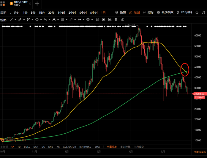 数据说话：是牛市还是熊市？3