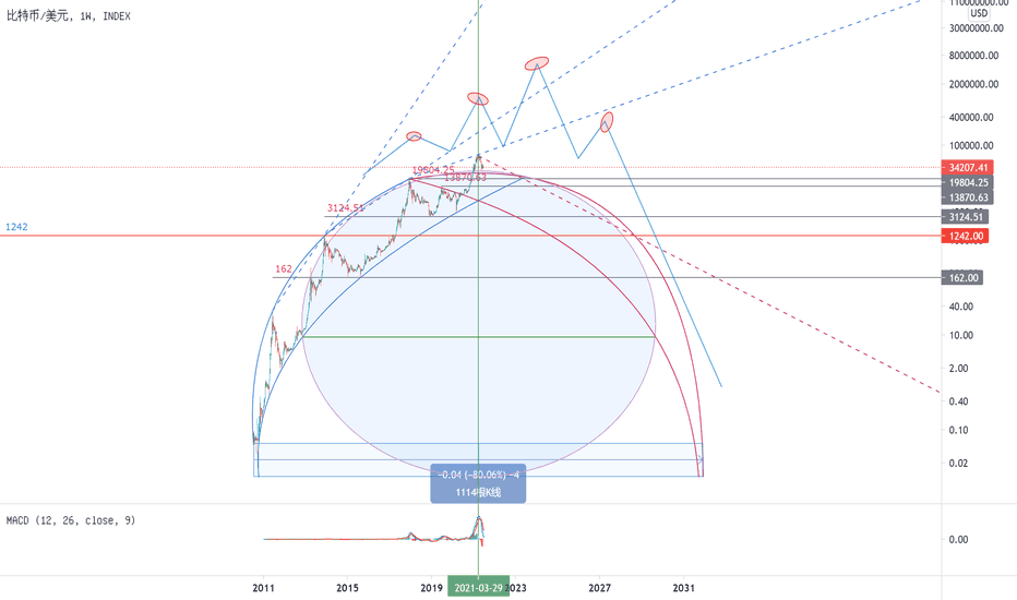 BTC的终极梦想？
